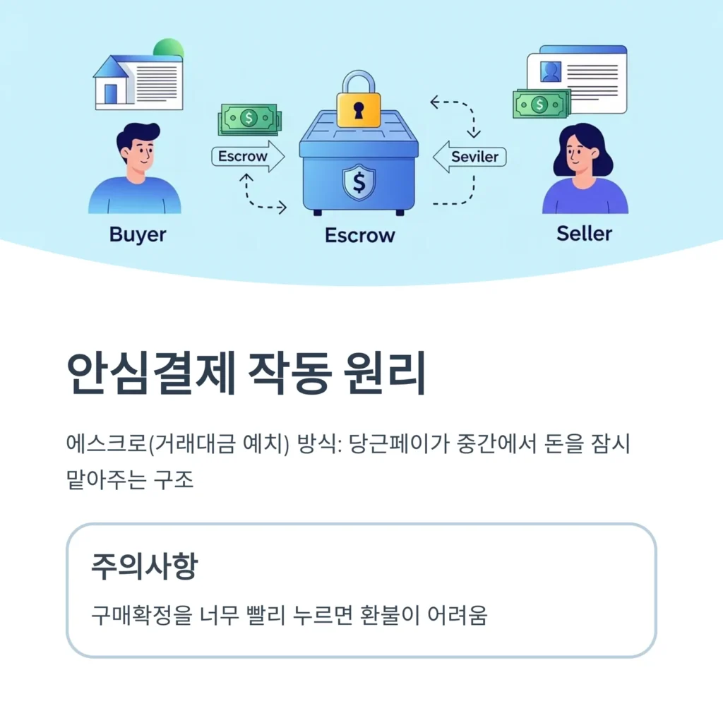 escrow-system-explained-에스크로-작동원리