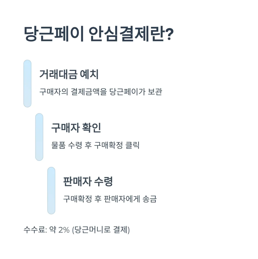 safe-payment-process-안심결제-절차